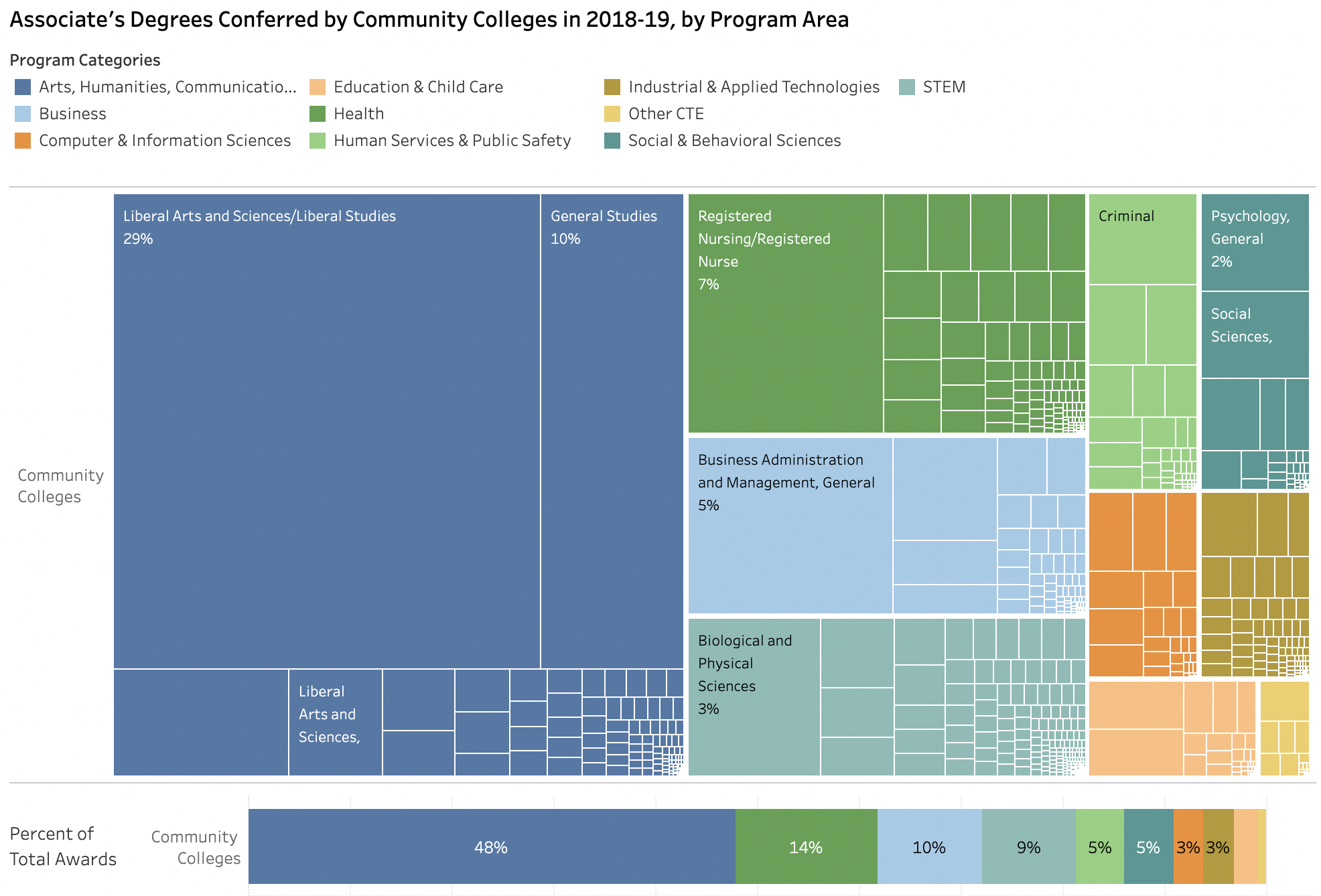 A figure depicting all of the associate's degrees awarded in 2018-19 by community colleges by program category