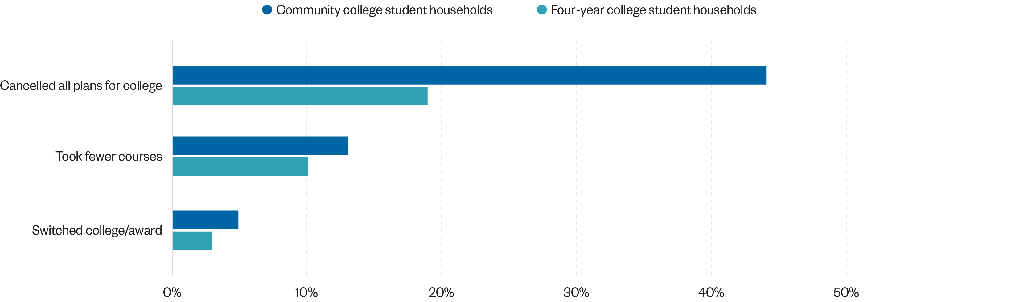 A graph showing that a significant portion of community college students cancelled their college plans