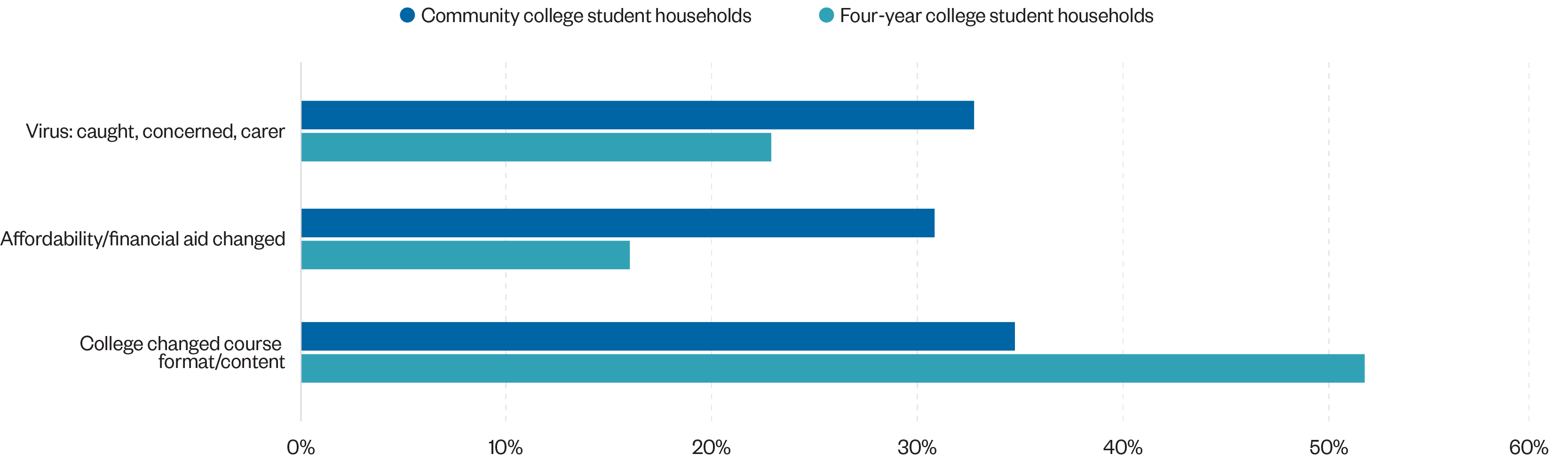 Results on why postsecondary enrollment plans changed