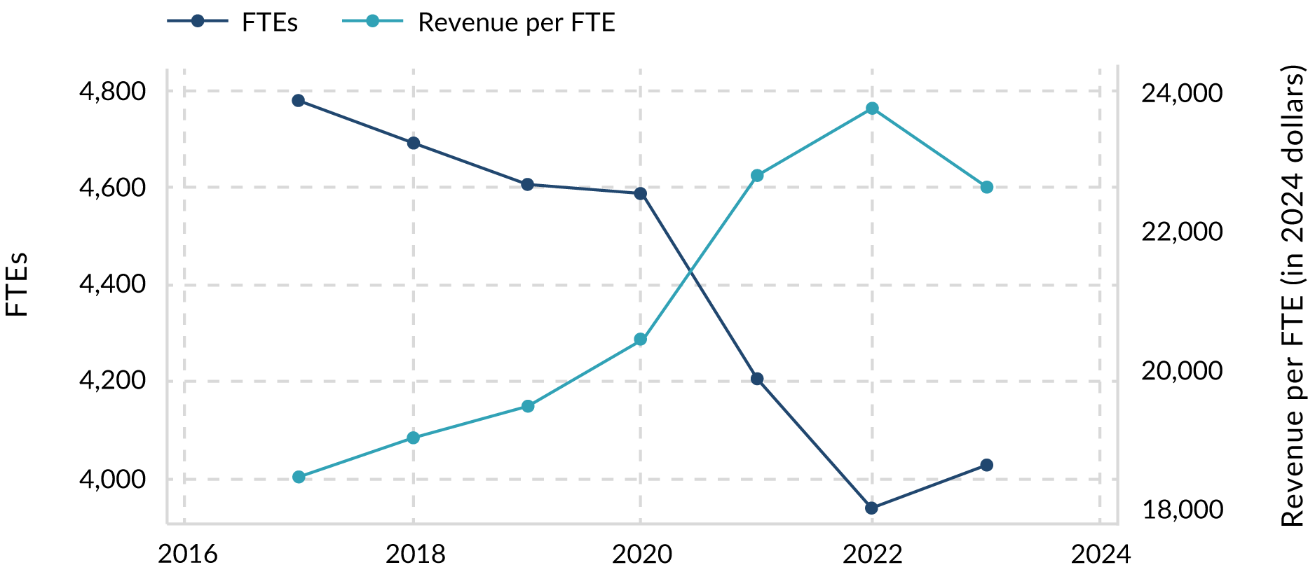 Line graph showing revenue per full time enrollment