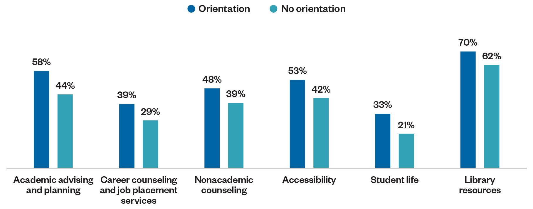 A bar graph indicating the percentage of faculty who did and did not participate in orientation and reported feeling knowledgeable in the following areas: academic advising and planning, career counseling and job placement services, nonacdemic counseling, accessibility, student life, and library resources.