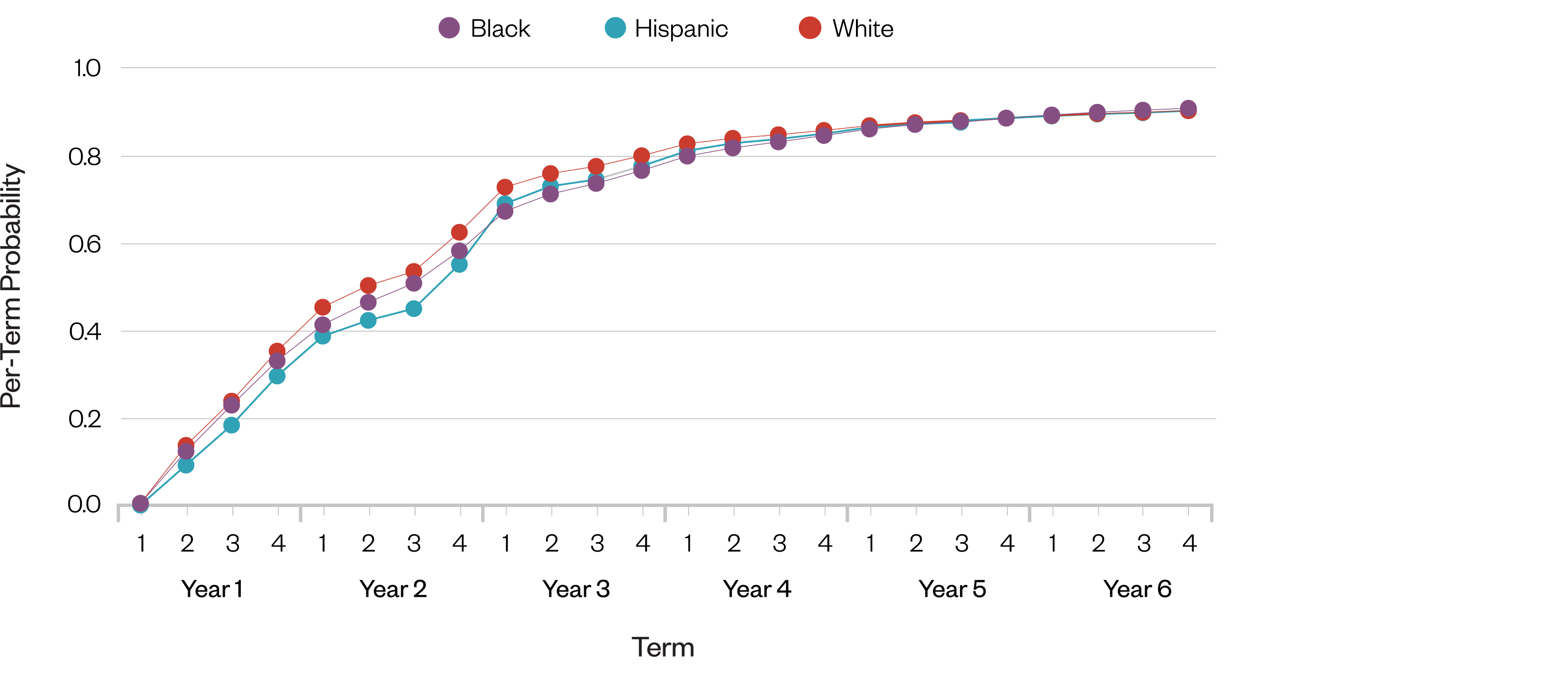 A line graph showing Black, white, and Hispanic students are equally likely to transfer to a four-year school if they earn a transfer degree.