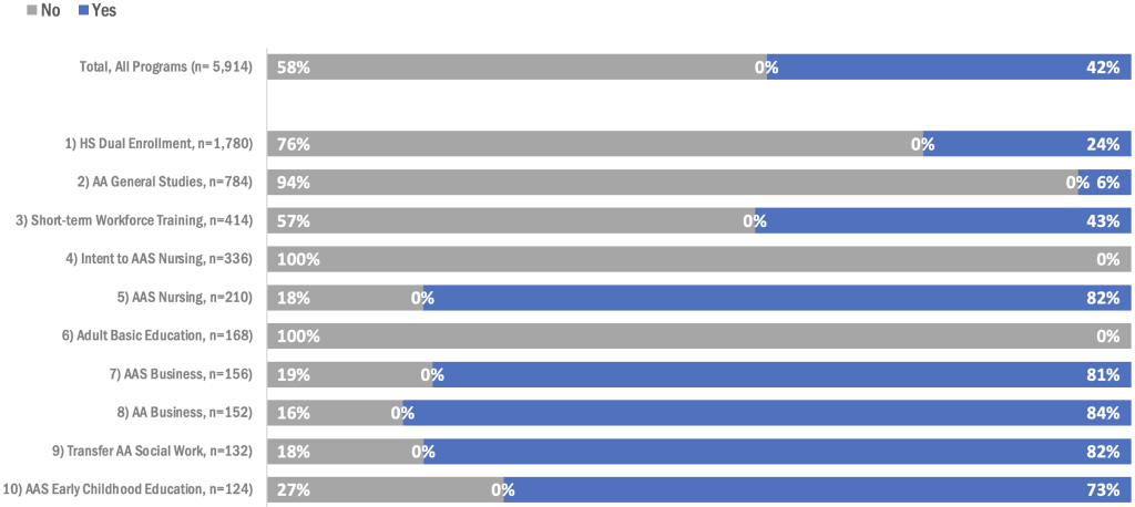 Bar chart showing enrollment distribution by educational plan status