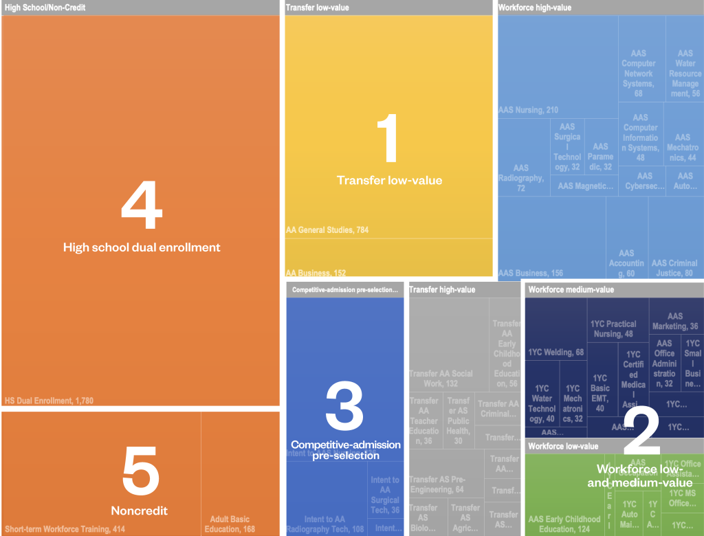 Screenshot breaking programs down into 5 categories: transfer low value, workforce low-and medium-value, competitive admission pre-selection, high school dual enrollment, and noncredit.