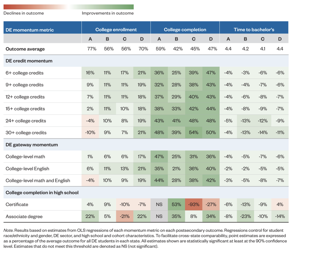 Chart showing predicted percent change in postsecondary outcomes by momentum metric